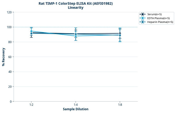 Rat TIMP-1 ColorStep ELISA Kit (AEFI01982)