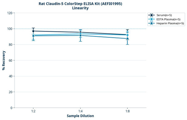 Rat Claudin-5 ColorStep ELISA Kit (AEFI01995)