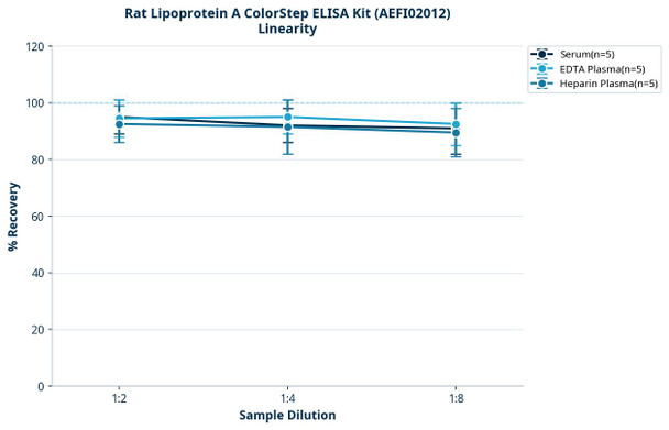Rat Lipoprotein A ColorStep ELISA Kit (AEFI02012)