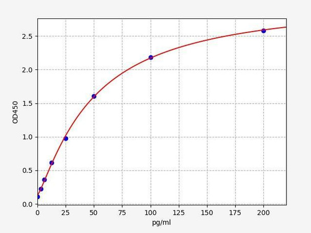 Human GADD45G ColorStep ELISA Kit (AEFI02027)