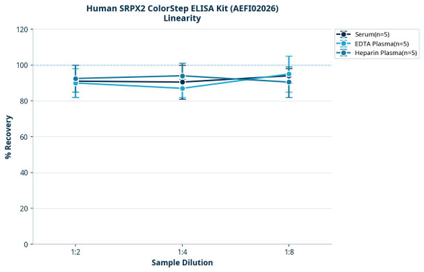 Human SRPX2 ColorStep ELISA Kit (AEFI02026)