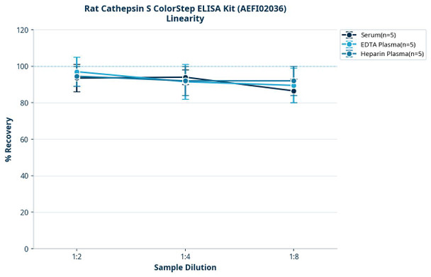 Rat Cathepsin S ColorStep ELISA Kit (AEFI02036)