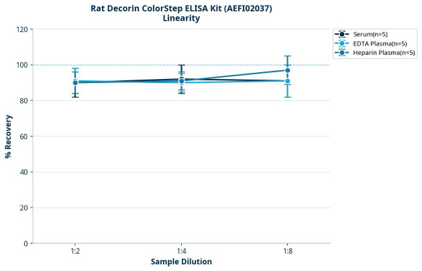 Rat Decorin ColorStep ELISA Kit (AEFI02037)