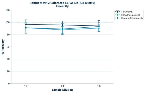 Rabbit MMP-2 ColorStep ELISA Kit (AEFI02050)