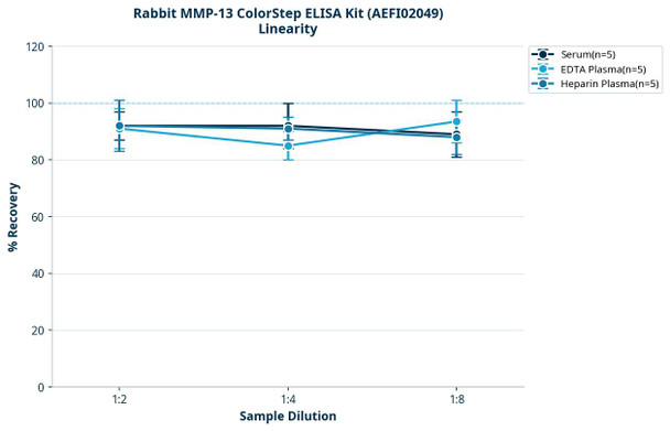 Rabbit MMP-13 ColorStep ELISA Kit (AEFI02049)