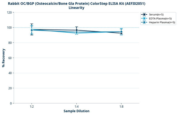 Rabbit OC/BGP (Osteocalcin/Bone Gla Protein) ColorStep ELISA Kit (AEFI02051)