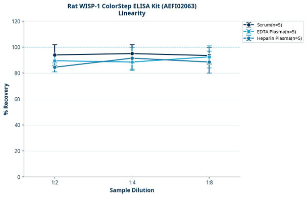 Rat WISP-1 ColorStep ELISA Kit (AEFI02063)