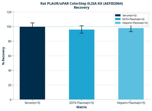 Rat PLAUR/uPAR ColorStep ELISA Kit (AEFI02064)