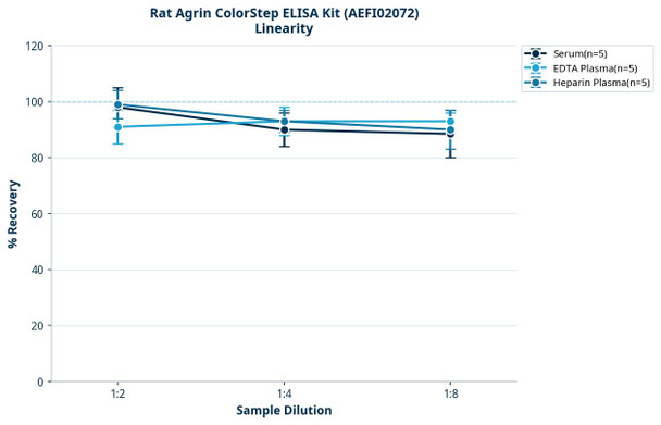 Rat Agrin ColorStep ELISA Kit (AEFI02072)
