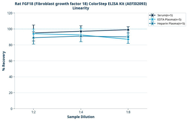 Rat FGF18 (Fibroblast growth factor 18) ColorStep ELISA Kit (AEFI02093)