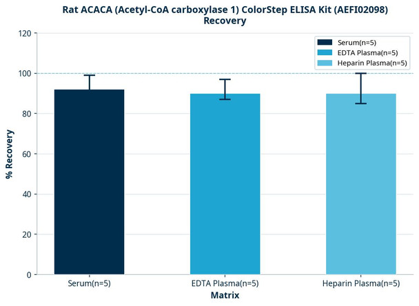 Rat ACACA (Acetyl-CoA carboxylase 1) ColorStep ELISA Kit (AEFI02098)
