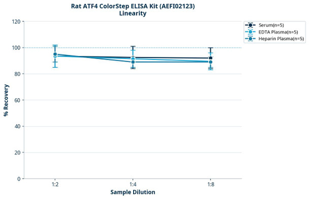 Rat ATF4 ColorStep ELISA Kit (AEFI02123)