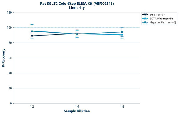 Rat SGLT2 ColorStep ELISA Kit (AEFI02116)