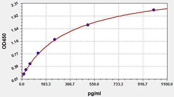 Human SPA (Pulmonary Surfactant Associated Protein A) ColorStep ELISA Kit (AEFI02135)