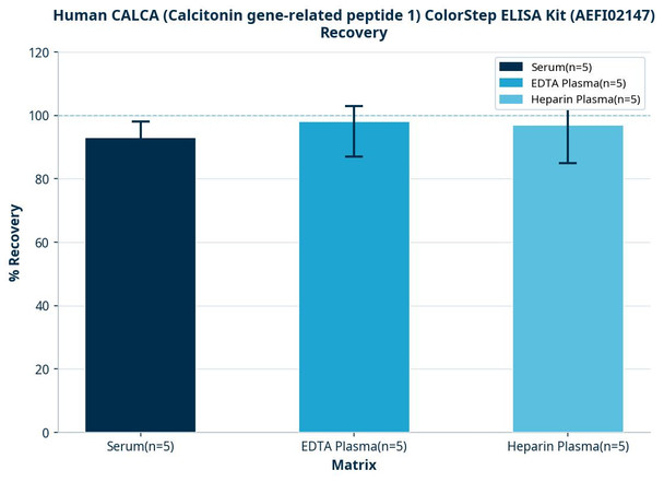 Human CALCA (Calcitonin gene-related peptide 1) ColorStep ELISA Kit (AEFI02147)