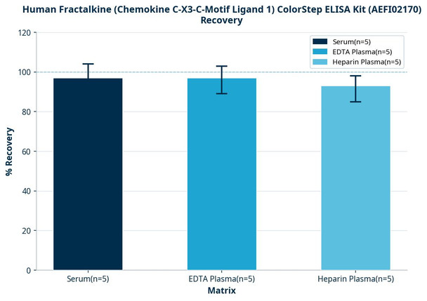 Human Fractalkine (Chemokine C-X3-C-Motif Ligand 1) ColorStep ELISA Kit (AEFI02170)