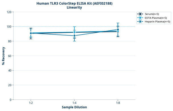 Human TLR3 ColorStep ELISA Kit (AEFI02188)