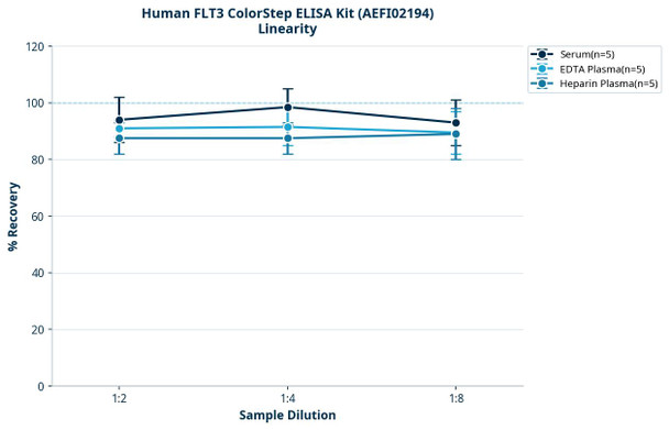 Human FLT3 ColorStep ELISA Kit (AEFI02194)