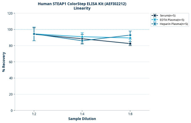 Human STEAP1 ColorStep ELISA Kit (AEFI02212)