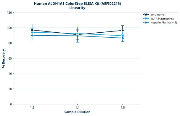 Human ALDH1A1 ColorStep ELISA Kit (AEFI02215)