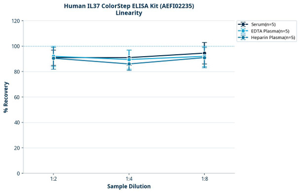 Human IL37 ColorStep ELISA Kit (AEFI02235)