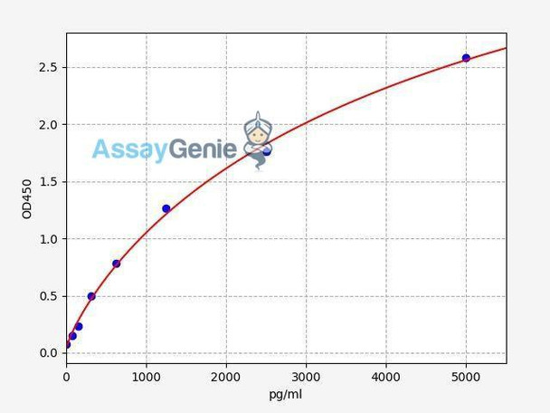 Human QSOX1 (Sulfhydryl oxidase 1) ColorStep ELISA Kit (AEFI02241)