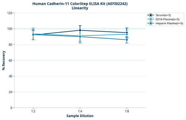 Human Cadherin-11 ColorStep ELISA Kit (AEFI02242)