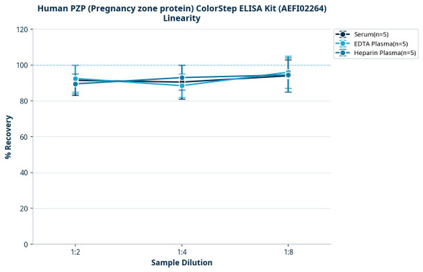 Human PZP (Pregnancy zone protein) ColorStep ELISA Kit (AEFI02264)