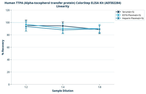 Human TTPA (Alpha-tocopherol transfer protein) ColorStep ELISA Kit (AEFI02284)