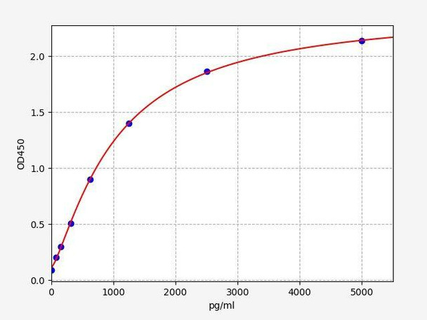 Human PMAIP1 ColorStep ELISA Kit (AEFI02287)