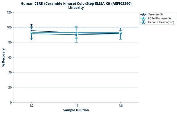 Human CERK (Ceramide kinase) ColorStep ELISA Kit (AEFI02290)