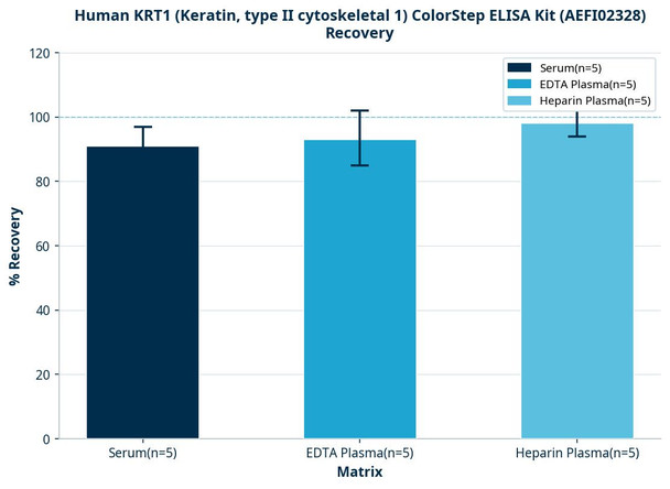 Human KRT1 (Keratin, type II cytoskeletal 1) ColorStep ELISA Kit (AEFI02328)