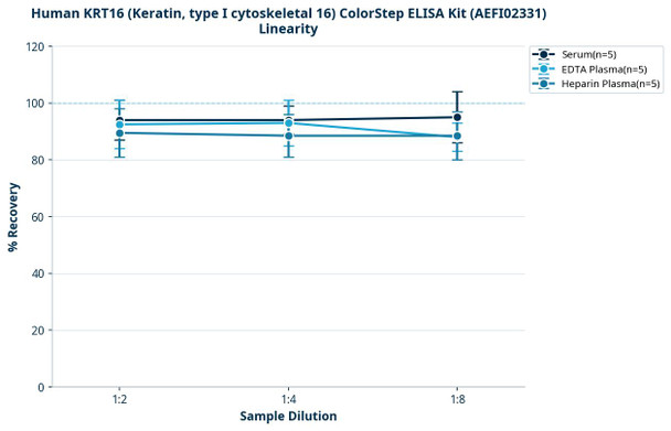 Human KRT16 (Keratin, type I cytoskeletal 16) ColorStep ELISA Kit (AEFI02331)