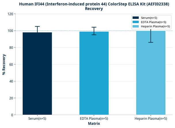 Human IFI44 (Interferon-induced protein 44) ColorStep ELISA Kit (AEFI02338)