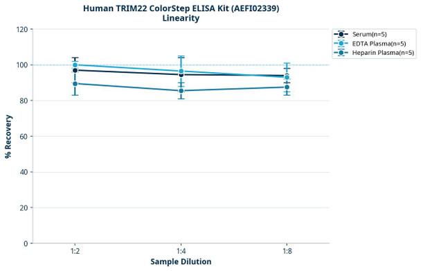 Human TRIM22 ColorStep ELISA Kit (AEFI02339)