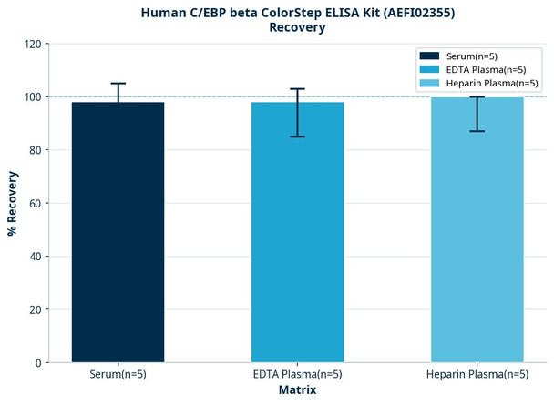 Human C/EBP beta ColorStep ELISA Kit (AEFI02355)