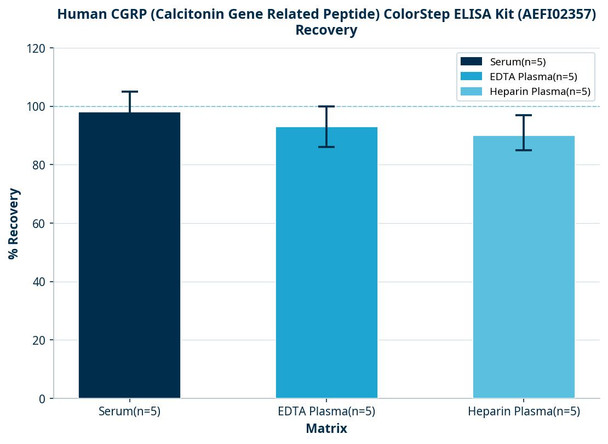 Human CGRP (Calcitonin Gene Related Peptide) ColorStep ELISA Kit (AEFI02357)