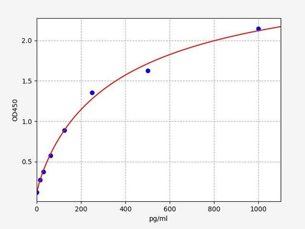 Human Flt3L ColorStep ELISA Kit (AEFI02364)