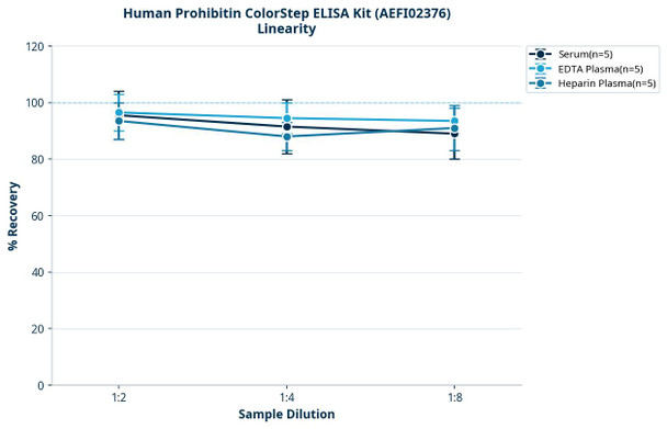 Human Prohibitin ColorStep ELISA Kit (AEFI02376)