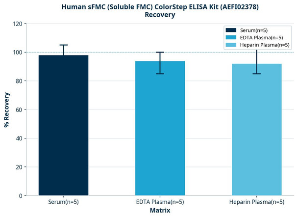 Human sFMC (Soluble FMC) ColorStep ELISA Kit (AEFI02378)