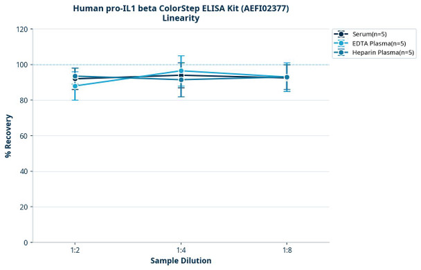 Human pro-IL1 beta ColorStep ELISA Kit (AEFI02377)