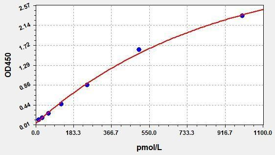 Human MR pro-ADM ColorStep ELISA Kit (AEFI02387)