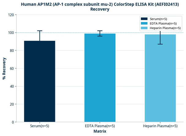 Human AP1M2 (AP-1 complex subunit mu-2) ColorStep ELISA Kit (AEFI02413)