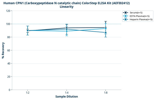 Human CPN1 (Carboxypeptidase N catalytic chain) ColorStep ELISA Kit (AEFI02412)