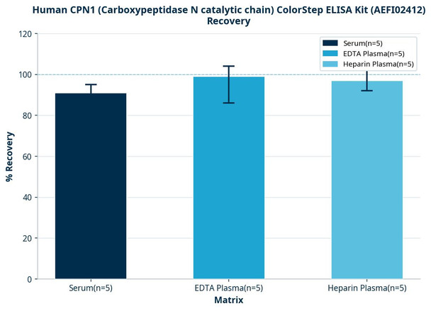 Human CPN1 (Carboxypeptidase N catalytic chain) ColorStep ELISA Kit (AEFI02412)
