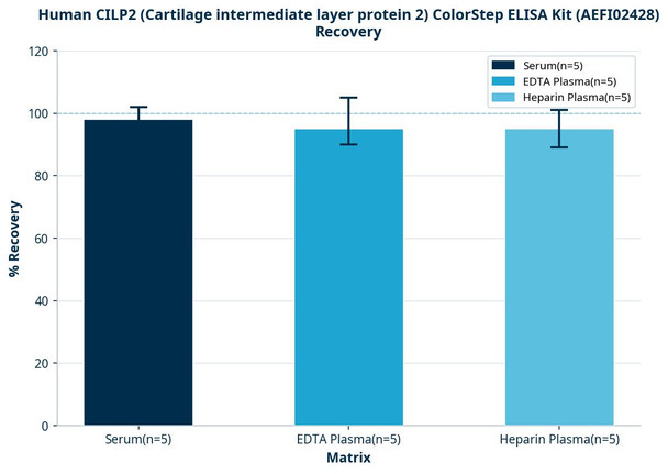 Human CILP2 (Cartilage intermediate layer protein 2) ColorStep ELISA Kit (AEFI02428)