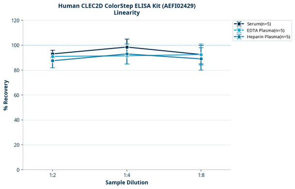 Human CLEC2D ColorStep ELISA Kit (AEFI02429)