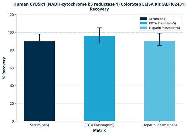 Human CYB5R1 (NADH-cytochrome b5 reductase 1) ColorStep ELISA Kit (AEFI02431)