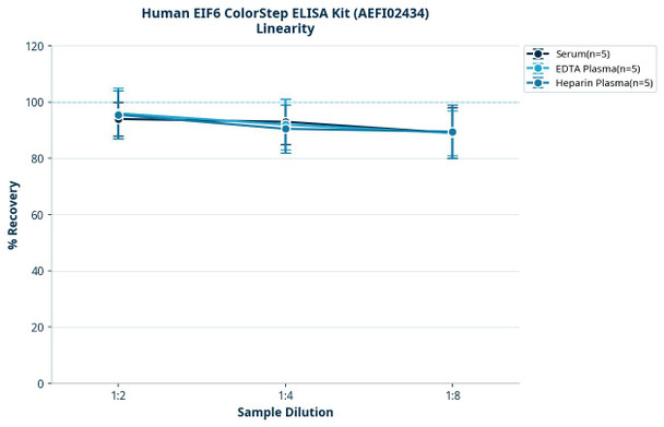 Human EIF6 ColorStep ELISA Kit (AEFI02434)