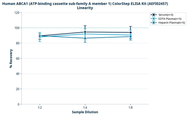 Human ABCA1 (ATP-binding cassette sub-family A member 1) ColorStep ELISA Kit (AEFI02457)